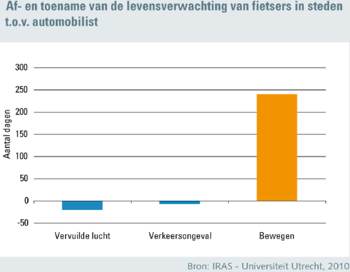 Af- en toename van de levensverwachting van fietsers in steden t.o.v. de automobilist
