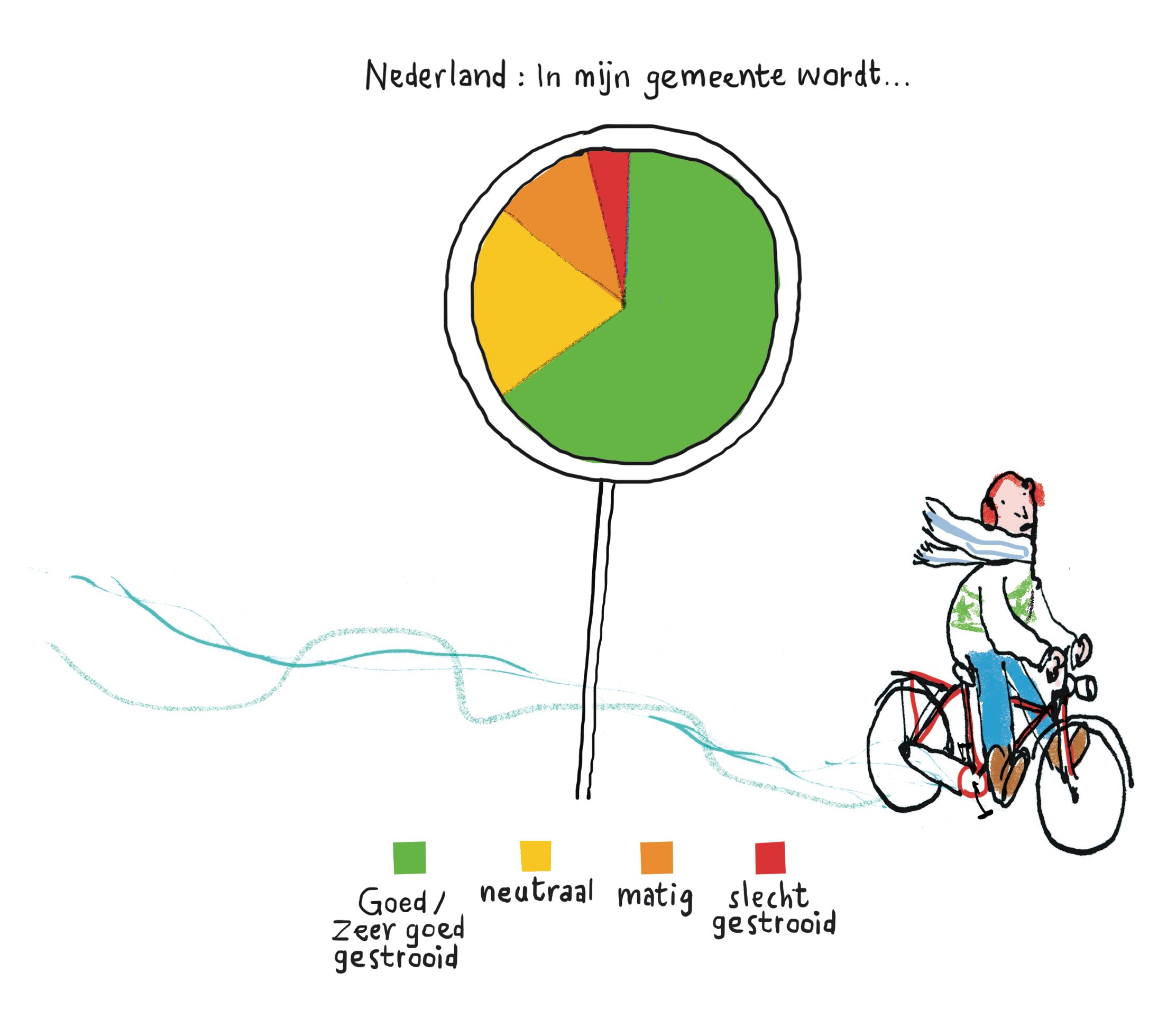 Fietsers tevreden over gladheidsbestrijding