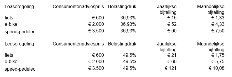 Tabel leasefiets