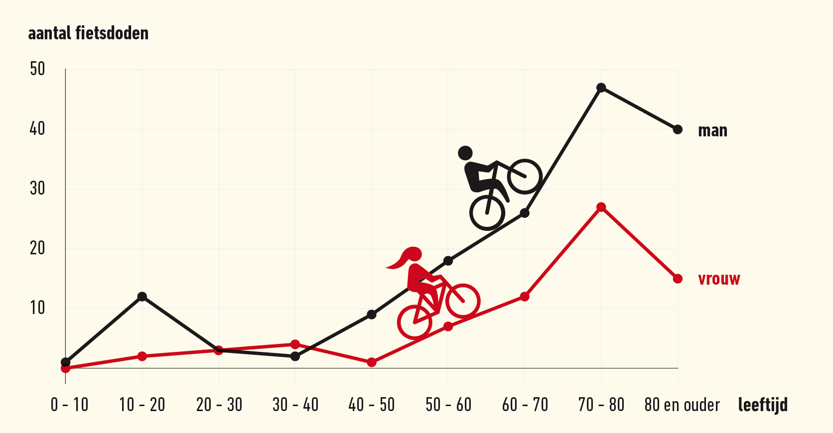 grafiek verkeersdoden fietsers