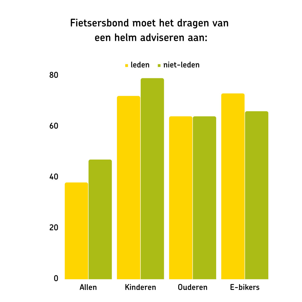 Fietsersbond moet het dragen van een helm adviseren aan...