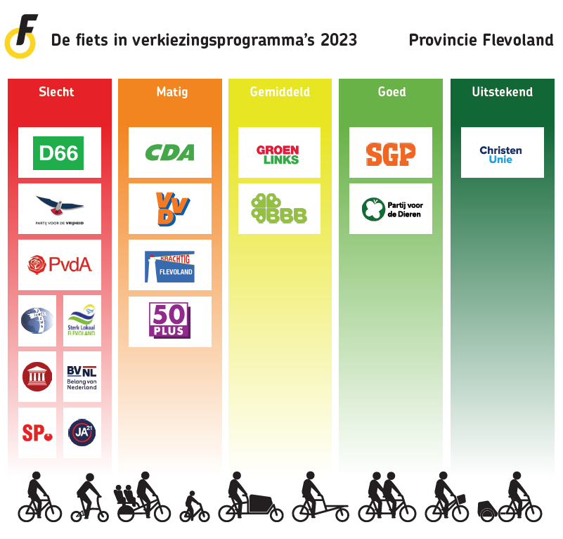 Scores Flevoland bij Provinciale Statenverkiezingen 2023