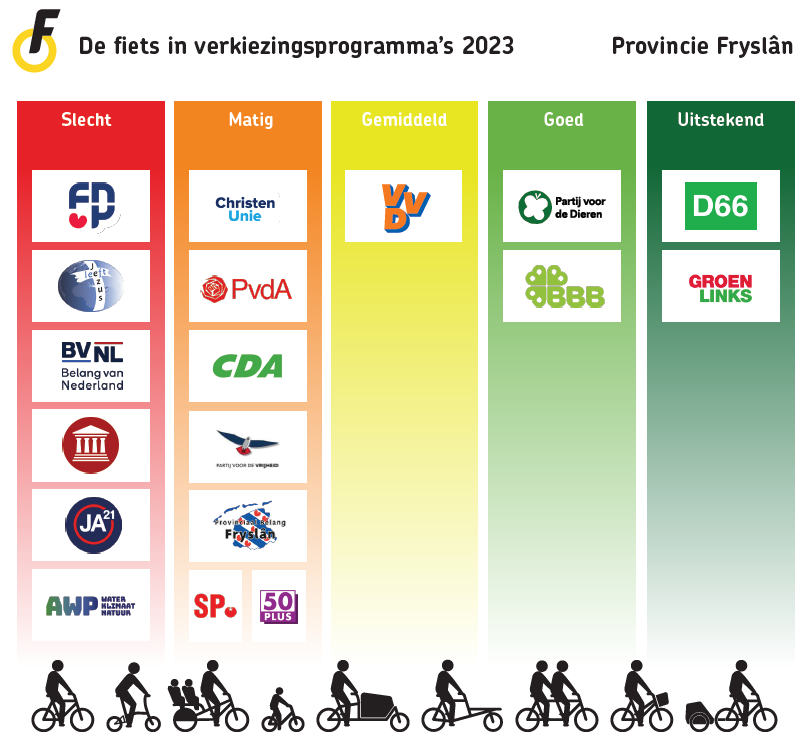 Scores Fryslan bij Provinciale Statenverkiezingen 2023