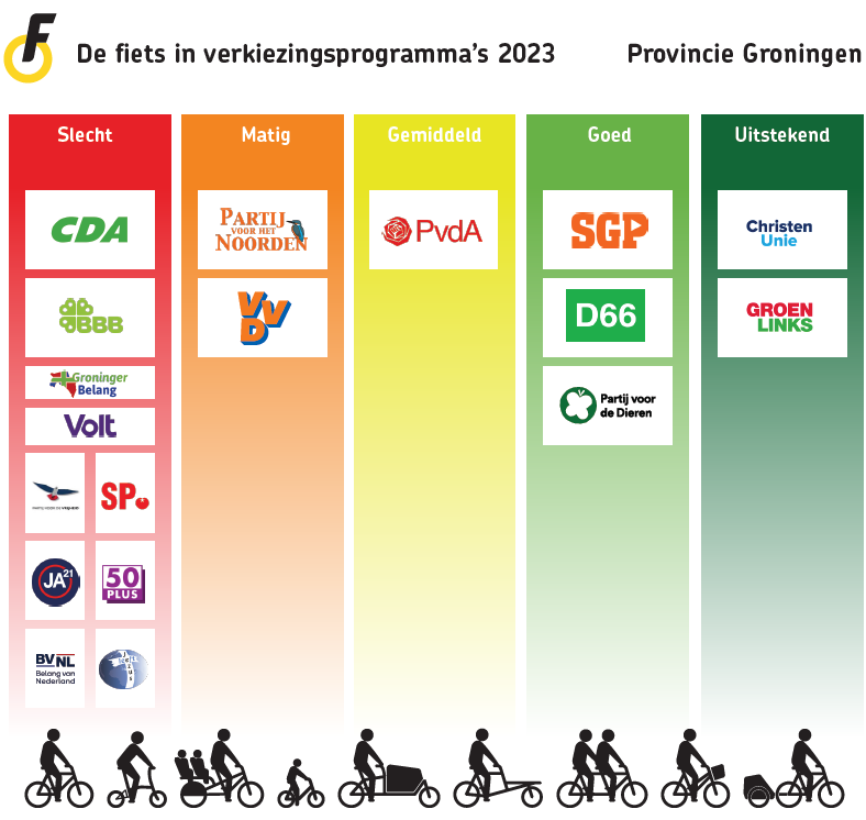 Scores Groningen bij Provinciale Statenverkiezingen 2023