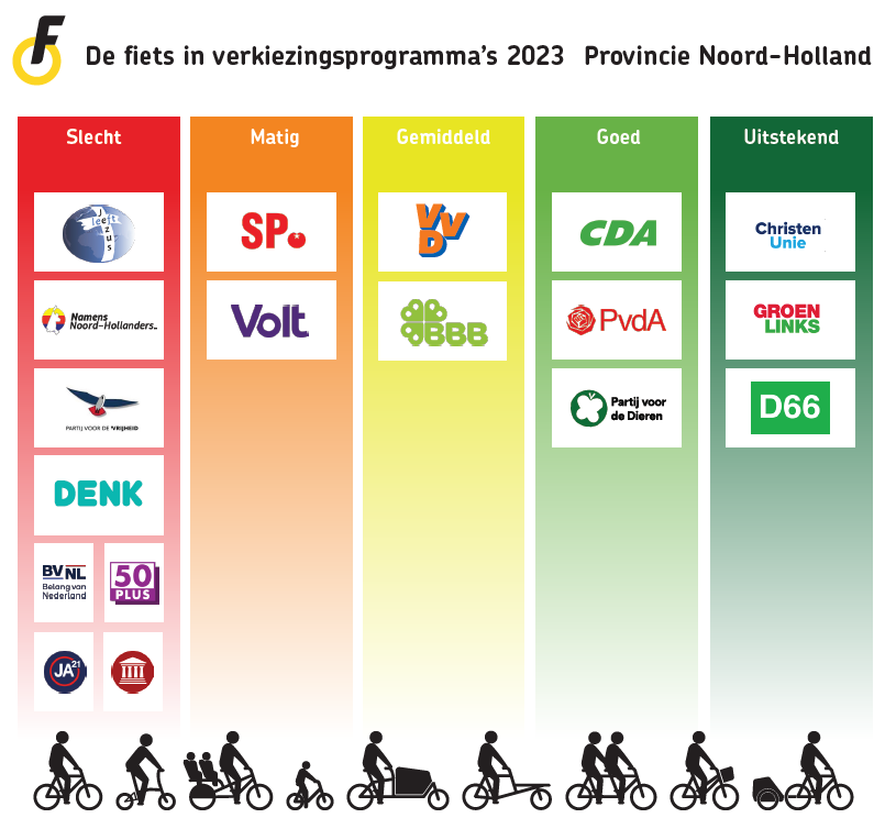 Scores Noord-Holland bij Provinciale Statenverkiezingen 2023