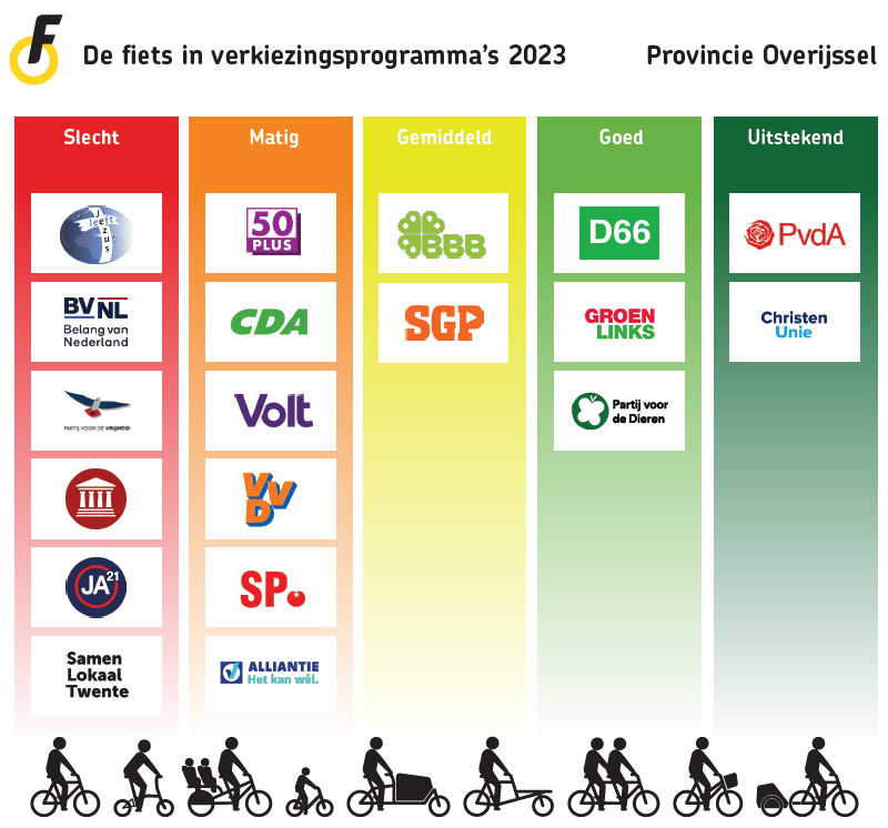 Scores Overijssel bij Provinciale Statenverkiezingen 2023
