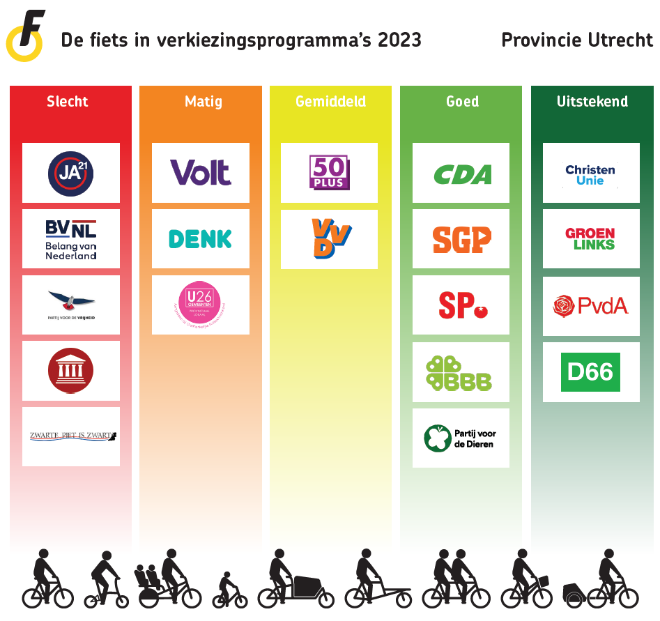 Scores Utrecht bij Provinciale Statenverkiezingen 2023