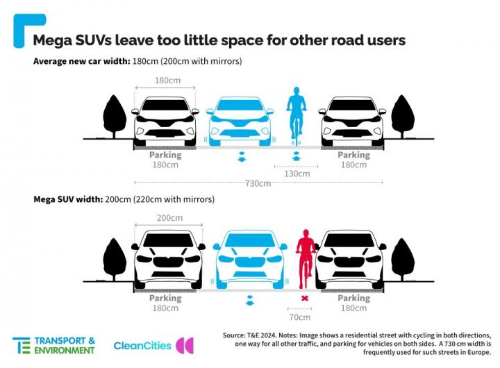 Afbeelding waarop te zien is dat er door bredere auto's minder ruimte voor fietsers overblijft.