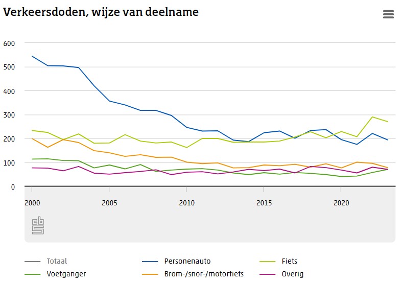 In de tabel is een grafiek te zien van het aantal verkeersdoden in 2023. Voor het vierde jaar op rij kwamen meer fietsers (270) dan inzittenden van personenauto's (194) om in het verkeer.