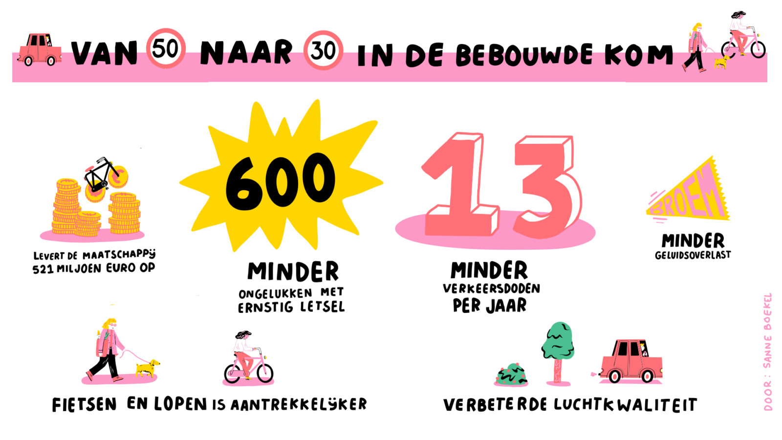 Resultaten als je enkel de 50 km/u bordjes aanpast naar 30 km/u. Bron: Decisio, 30 km per uur als norm. Illustratie: Sanne Boekel.