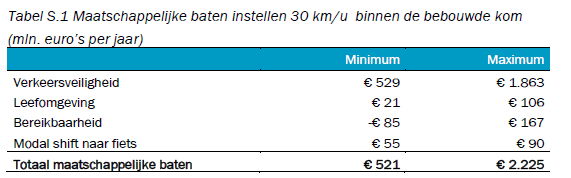 Bron: 30 km per uur als norm, de maatschappelijke effecten op nationale schaal, Onderzoeksbureau Decisio april 2025