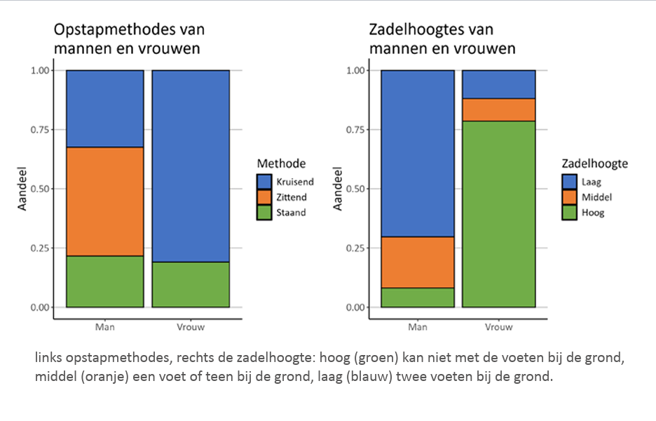 infographic van opstapmethodes en zadelhoogtes.